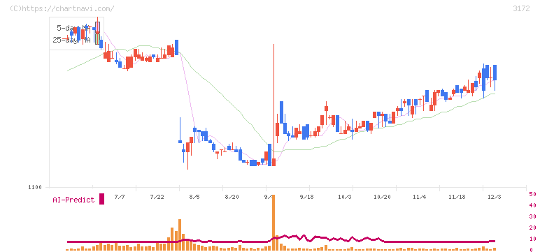 ティーライフ(3172)の日足チャート