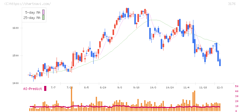 三洋貿易(3176)の日足チャート