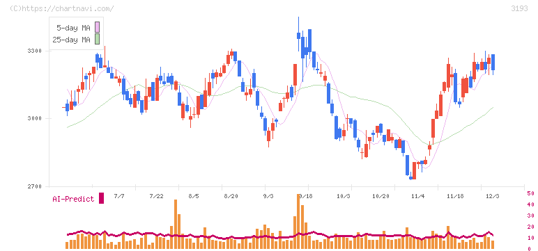 エターナルホスピタリティグループ(3193)の日足チャート