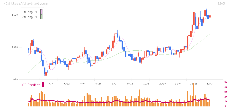 ダイドーリミテッド(3205)の日足チャート