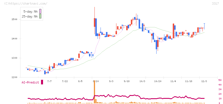 フライングガーデン(3317)の日足チャート