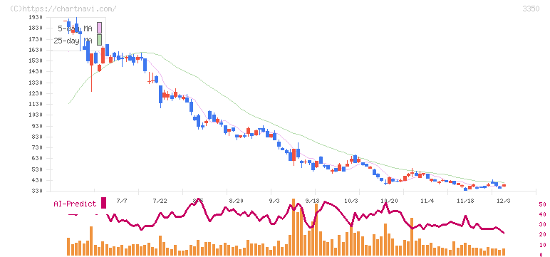 メタプラネット(3350)の日足チャート