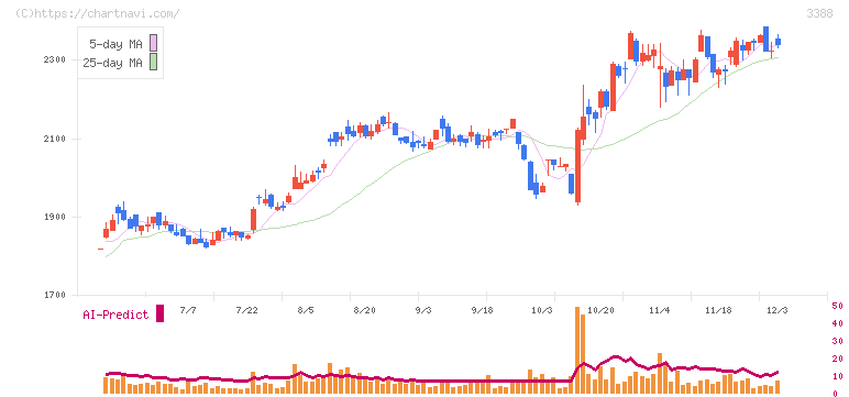 明治電機工業(3388)の日足チャート