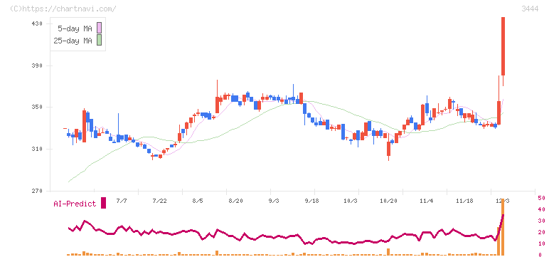 菊池製作所(3444)の日足チャート