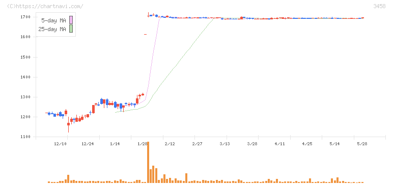 シーアールイー(3458)の日足チャート
