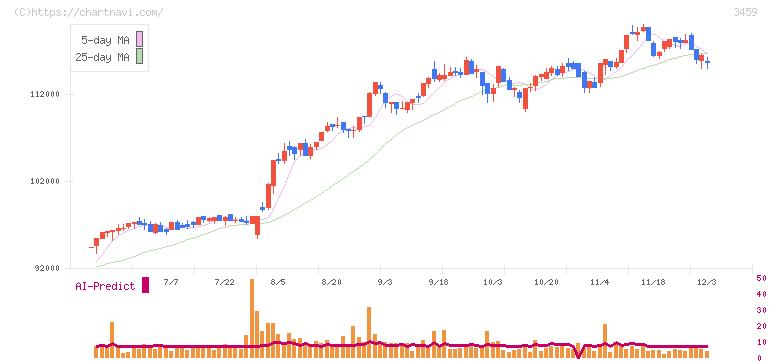 サムティ・レジデンシャル投資法人(3459)の日足チャート