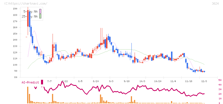アクセルマーク(3624)の日足チャート