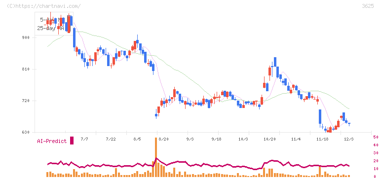 テックファームホールディングス(3625)の日足チャート