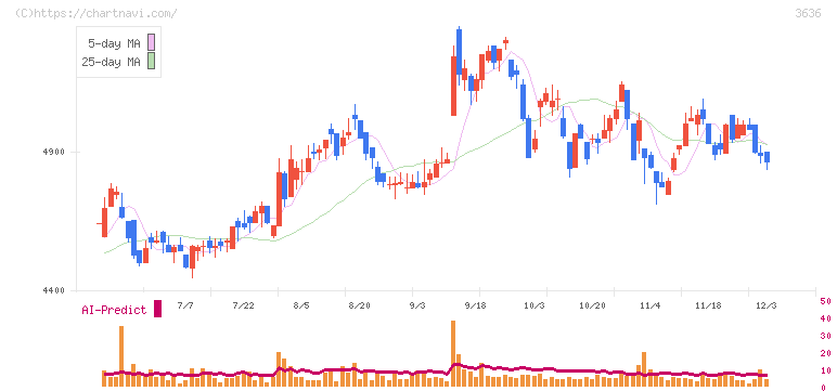 三菱総合研究所(3636)の日足チャート