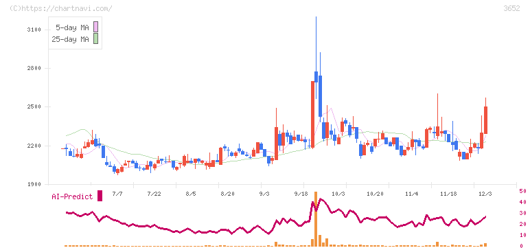 ディジタルメディアプロフェッショナル(3652)の日足チャート