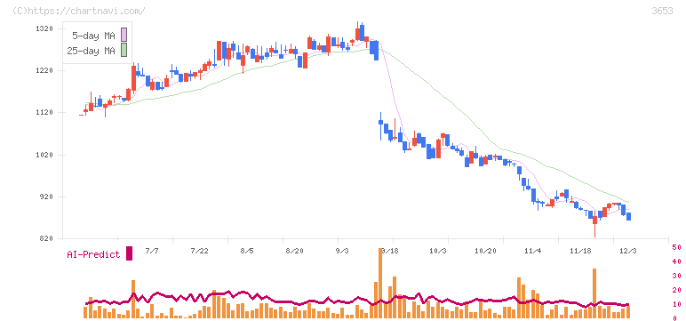 モルフォ(3653)の日足チャート