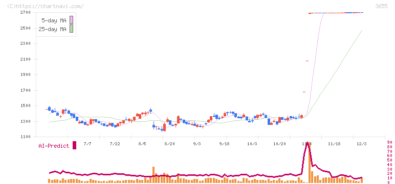ブレインパッド(3655)の日足チャート