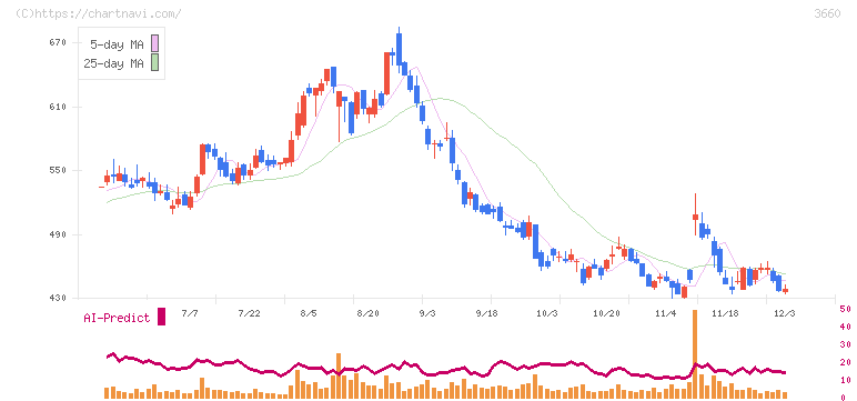 アイスタイル(3660)の日足チャート