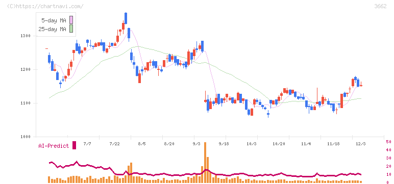 エイチームホールディングス(3662)の日足チャート