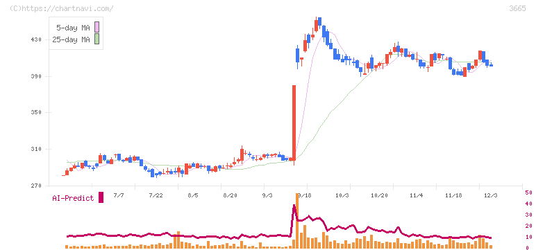 エニグモ(3665)の日足チャート
