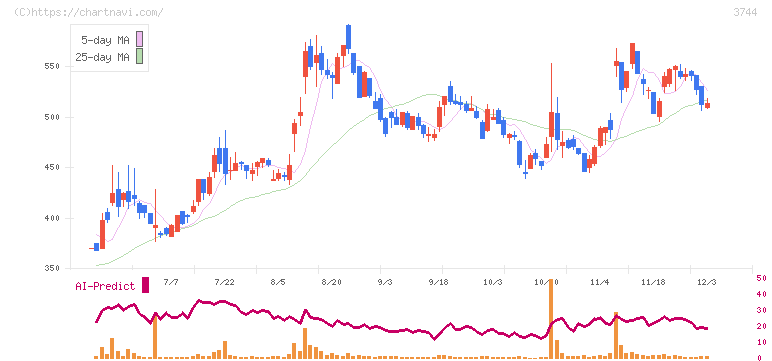 サイオス(3744)の日足チャート