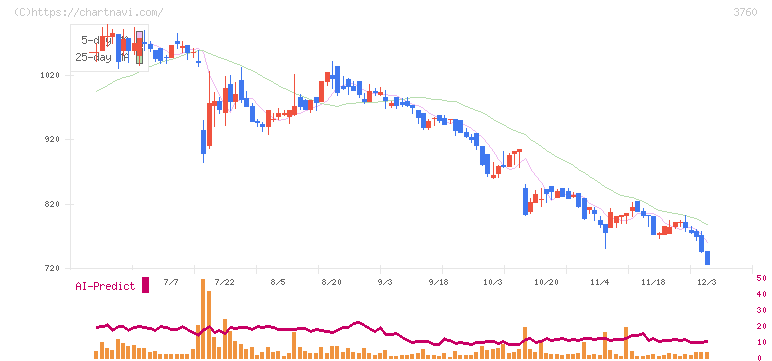 ケイブ(3760)の日足チャート