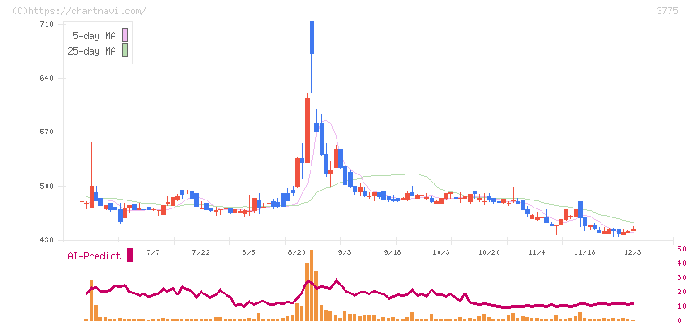 ガイアックス(3775)の日足チャート