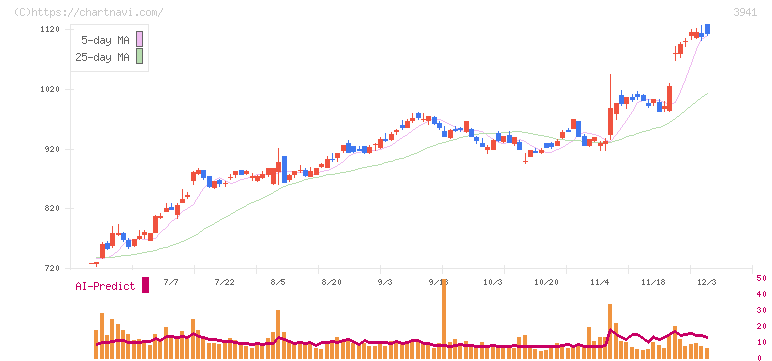 レンゴー(3941)の日足チャート