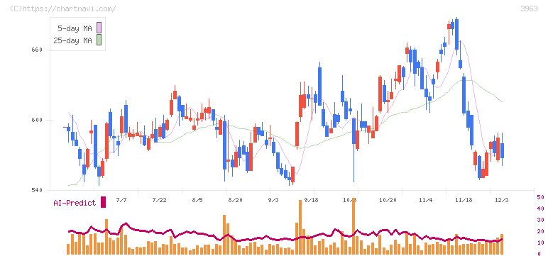 シンクロ・フード(3963)の日足チャート