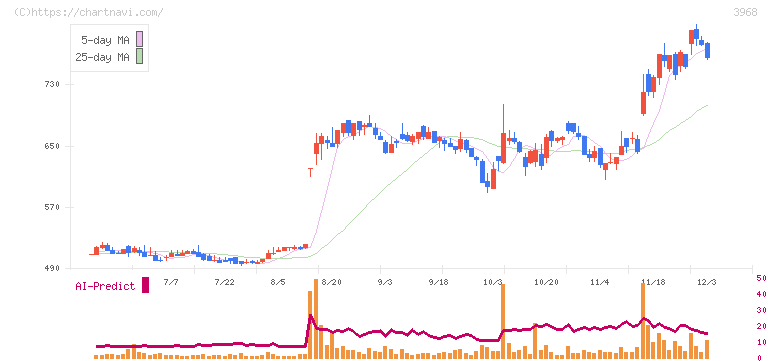 セグエグループ(3968)の日足チャート