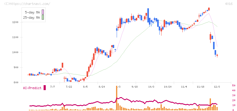 ＭＩＴホールディングス(4016)の日足チャート