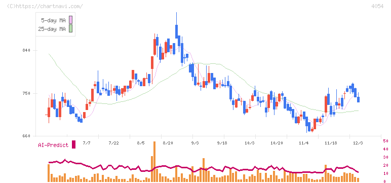 日本情報クリエイト(4054)の日足チャート