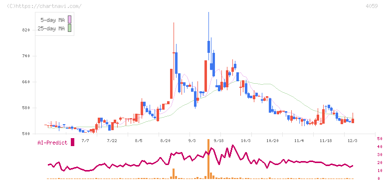 まぐまぐ(4059)の日足チャート
