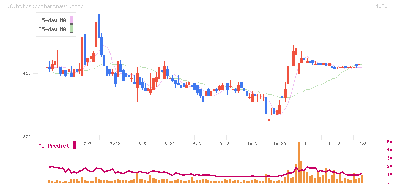 田中化学研究所(4080)の日足チャート