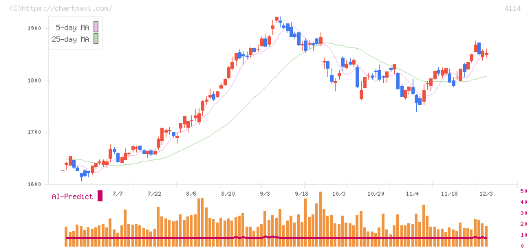 日本触媒(4114)の日足チャート