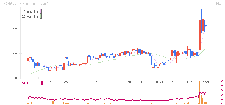 アテクト(4241)の日足チャート