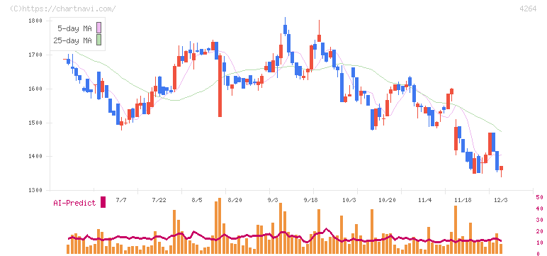 セキュア(4264)の日足チャート