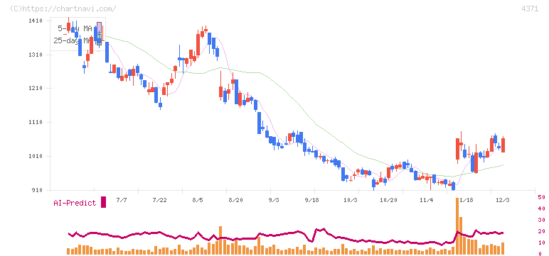 コアコンセプト・テクノロジー(4371)の日足チャート