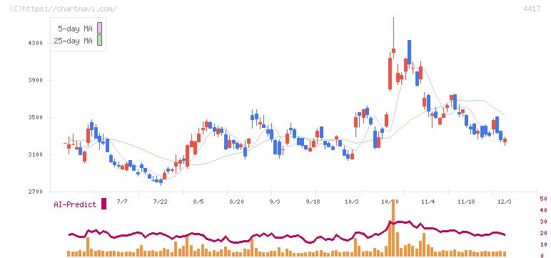 グローバルセキュリティエキスパート(4417)の日足チャート