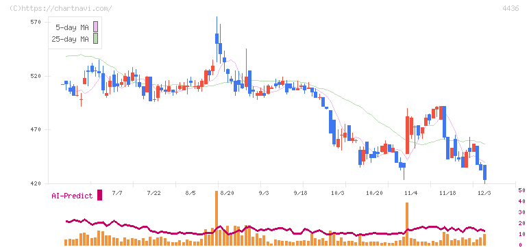 ミンカブ・ジ・インフォノイド(4436)の日足チャート