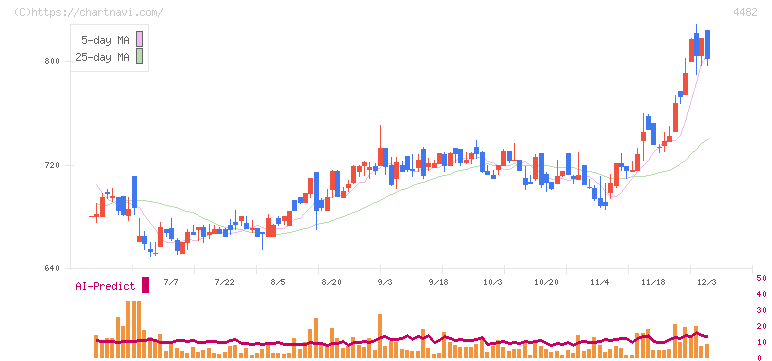 ウィルズ(4482)の日足チャート