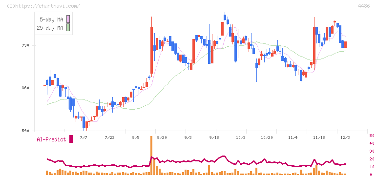 ユナイトアンドグロウ(4486)の日足チャート
