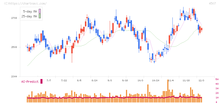 塩野義製薬(4507)の日足チャート