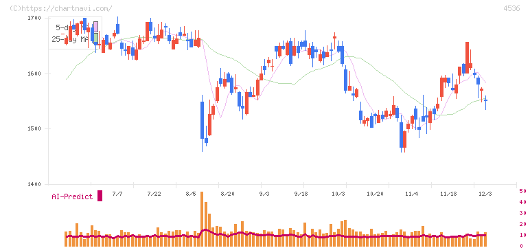 参天製薬(4536)の日足チャート