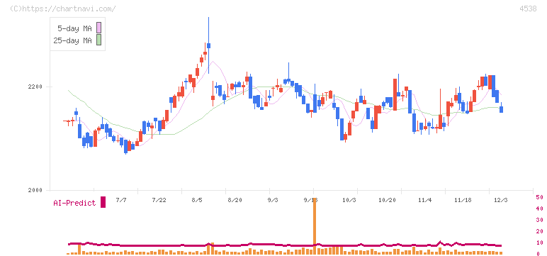 扶桑薬品工業(4538)の日足チャート