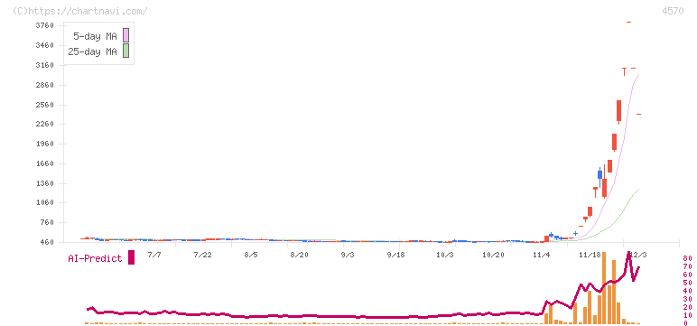 免疫生物研究所(4570)の日足チャート