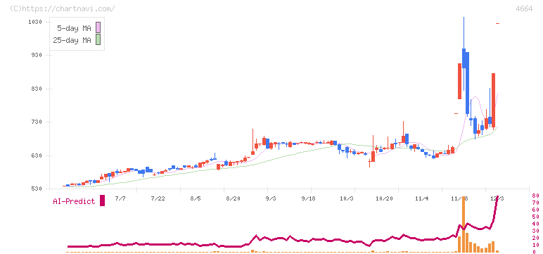 ＲＳＣ(4664)の日足チャート