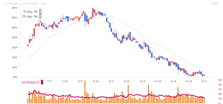 ラウンドワン(4680)の日足チャート