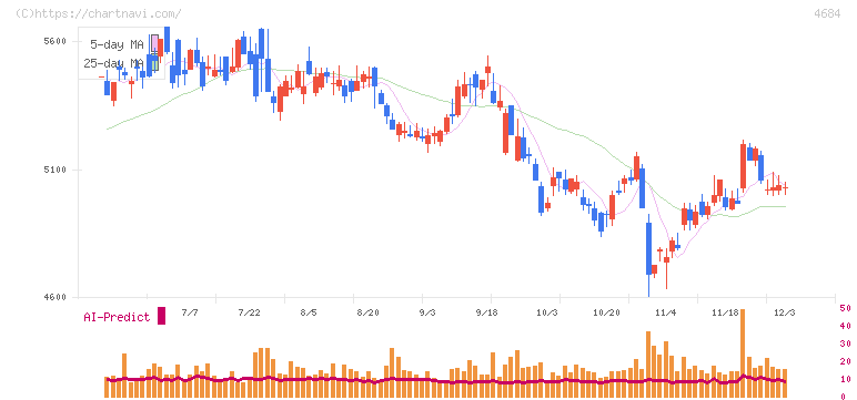 オービック(4684)の日足チャート