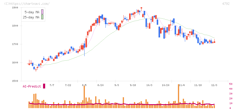 山田コンサルティンググループ(4792)の日足チャート