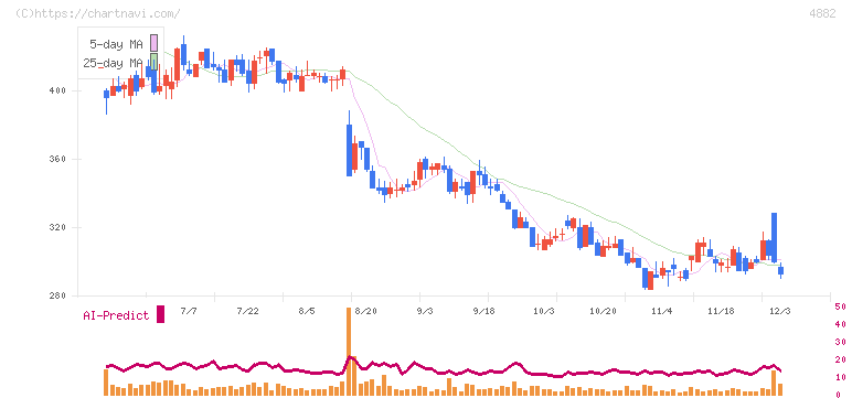 ペルセウスプロテオミクス(4882)の日足チャート