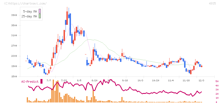リベルタ(4935)の日足チャート