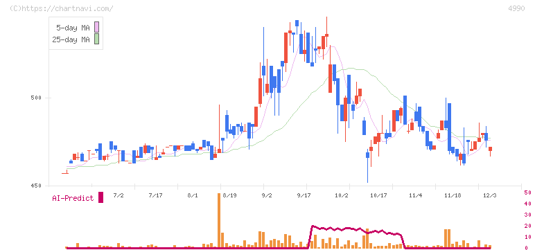 昭和化学工業(4990)の日足チャート