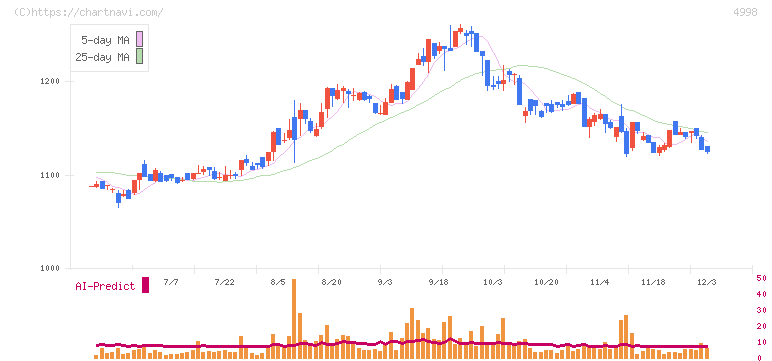 フマキラー(4998)の日足チャート