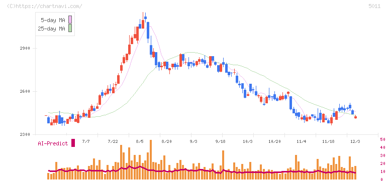 ニチレキグループ(5011)の日足チャート